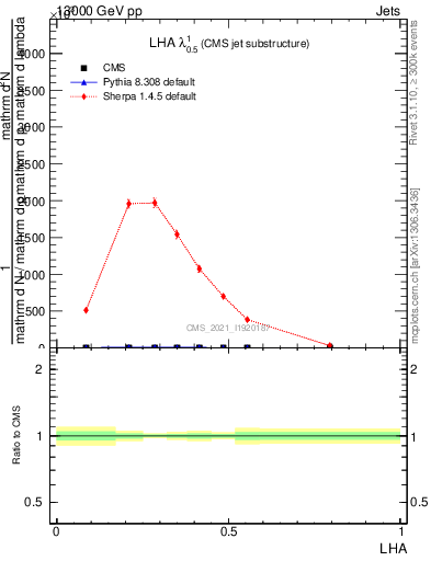 Plot of j.lha in 13000 GeV pp collisions