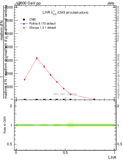 Plot of j.lha in 13000 GeV pp collisions
