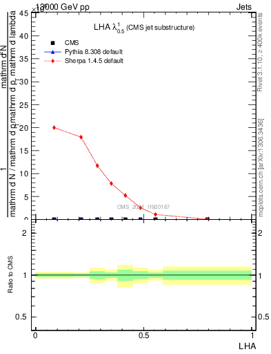 Plot of j.lha in 13000 GeV pp collisions
