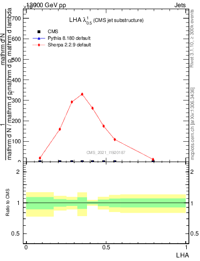 Plot of j.lha in 13000 GeV pp collisions