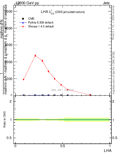 Plot of j.lha in 13000 GeV pp collisions