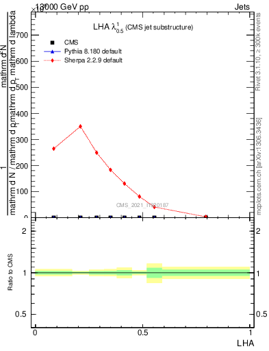 Plot of j.lha in 13000 GeV pp collisions