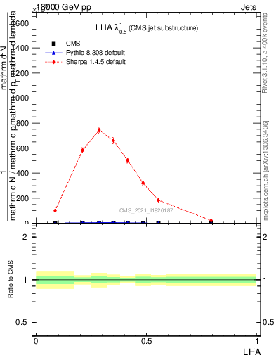 Plot of j.lha in 13000 GeV pp collisions