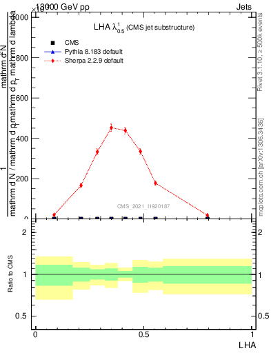 Plot of j.lha in 13000 GeV pp collisions