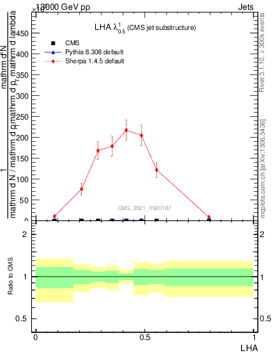 Plot of j.lha in 13000 GeV pp collisions