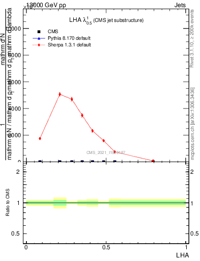 Plot of j.lha in 13000 GeV pp collisions