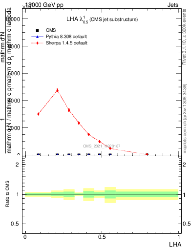 Plot of j.lha in 13000 GeV pp collisions