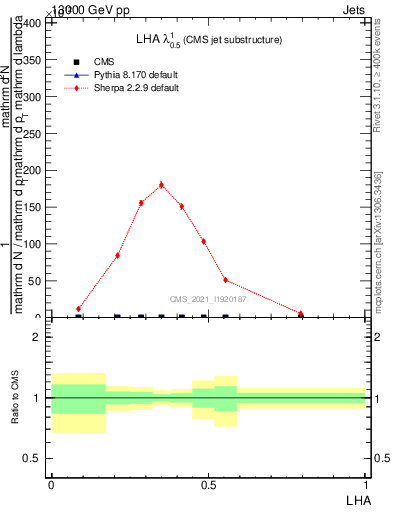 Plot of j.lha in 13000 GeV pp collisions