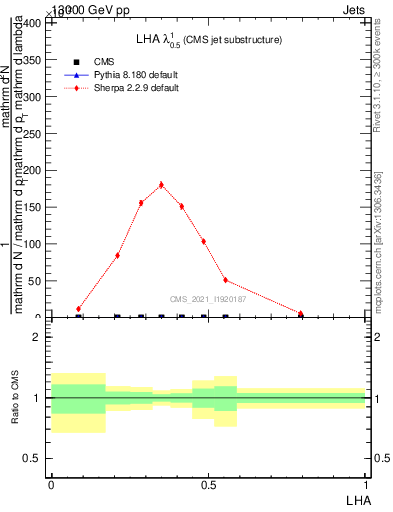 Plot of j.lha in 13000 GeV pp collisions