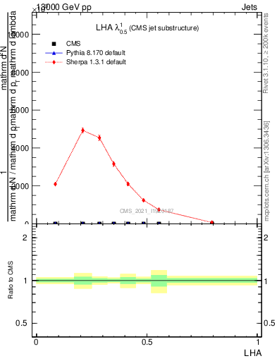 Plot of j.lha in 13000 GeV pp collisions