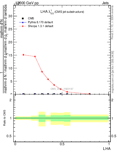 Plot of j.lha in 13000 GeV pp collisions