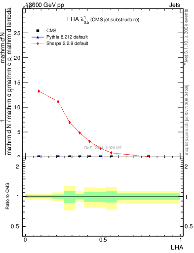 Plot of j.lha in 13000 GeV pp collisions