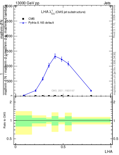 Plot of j.lha in 13000 GeV pp collisions