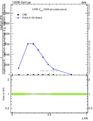 Plot of j.lha in 13000 GeV pp collisions