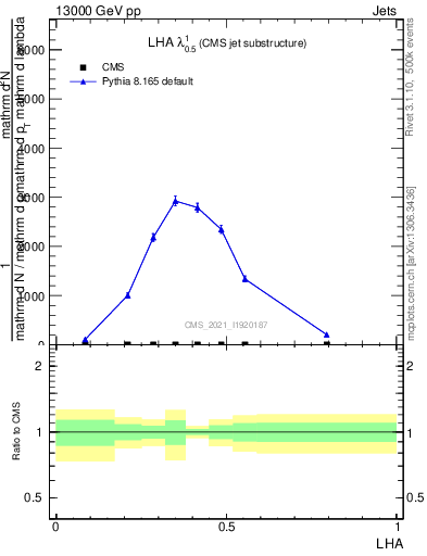 Plot of j.lha in 13000 GeV pp collisions