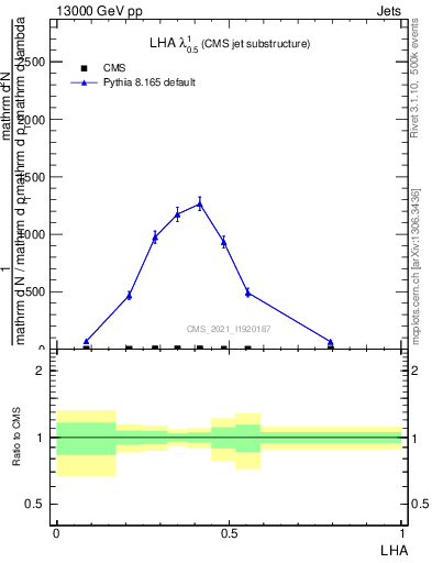 Plot of j.lha in 13000 GeV pp collisions