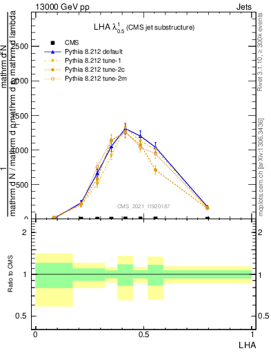 Plot of j.lha in 13000 GeV pp collisions