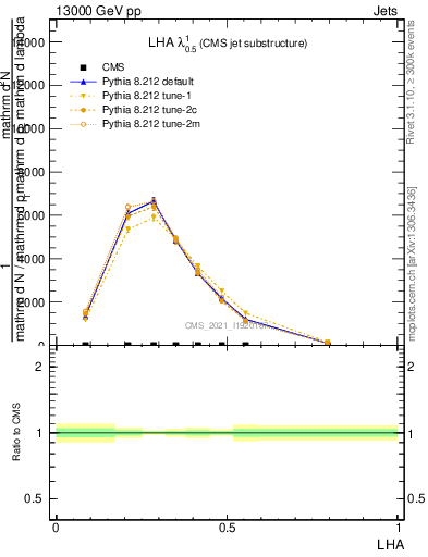 Plot of j.lha in 13000 GeV pp collisions