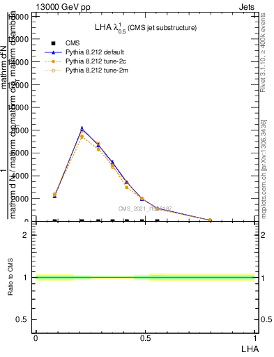 Plot of j.lha in 13000 GeV pp collisions