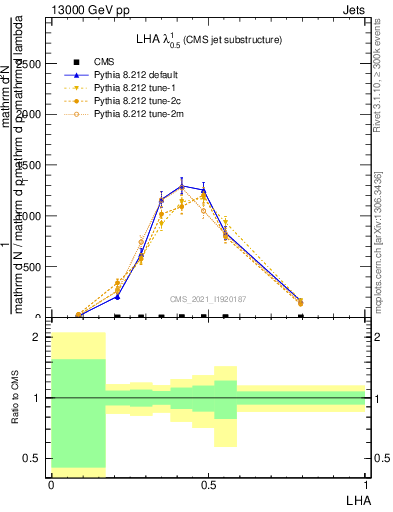 Plot of j.lha in 13000 GeV pp collisions