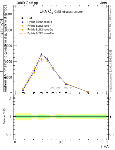 Plot of j.lha in 13000 GeV pp collisions