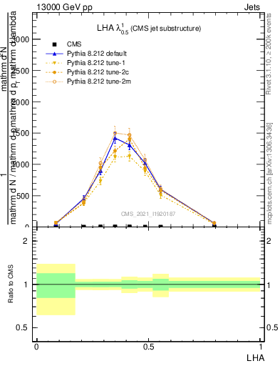 Plot of j.lha in 13000 GeV pp collisions