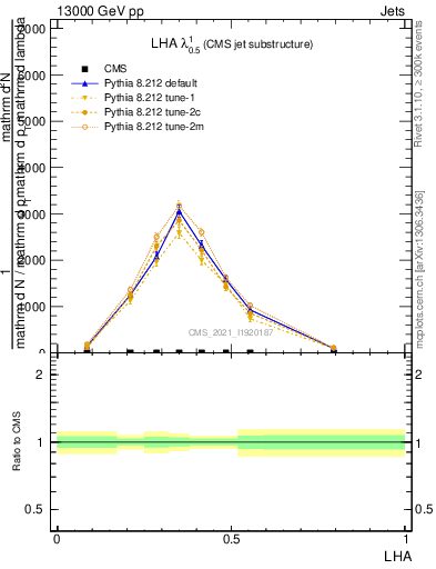 Plot of j.lha in 13000 GeV pp collisions