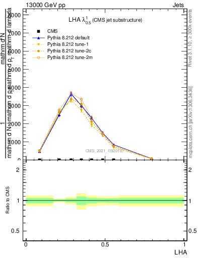 Plot of j.lha in 13000 GeV pp collisions