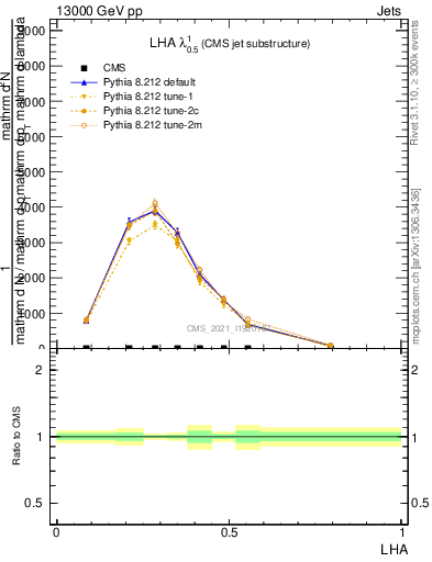 Plot of j.lha in 13000 GeV pp collisions