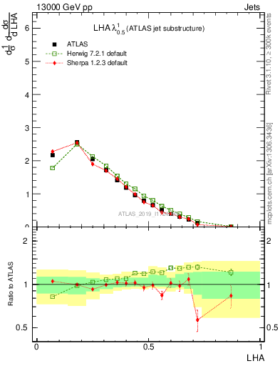 Plot of j.lha in 13000 GeV pp collisions