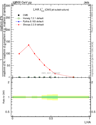 Plot of j.lha in 13000 GeV pp collisions