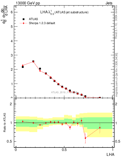 Plot of j.lha in 13000 GeV pp collisions