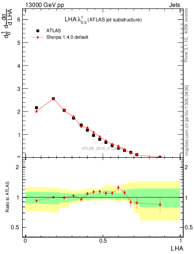 Plot of j.lha in 13000 GeV pp collisions