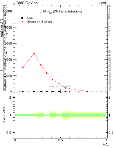 Plot of j.lha in 13000 GeV pp collisions