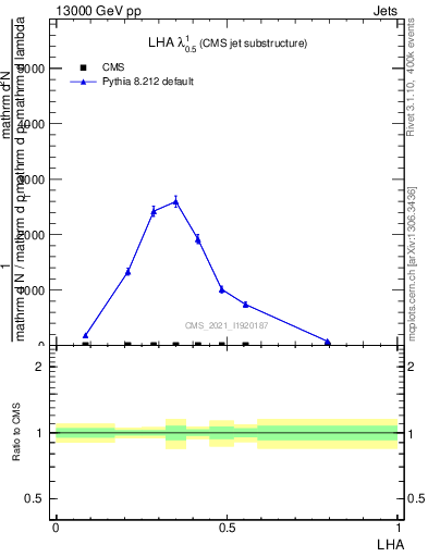 Plot of j.lha in 13000 GeV pp collisions