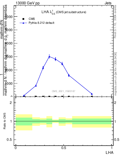 Plot of j.lha in 13000 GeV pp collisions
