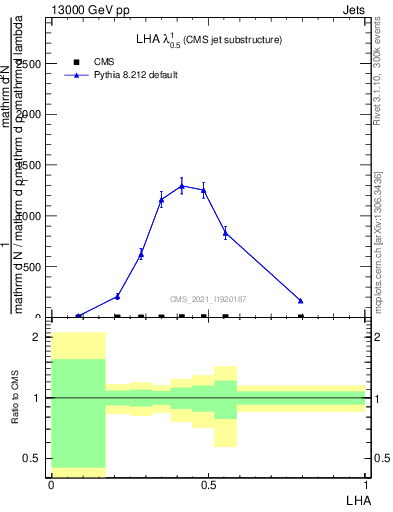 Plot of j.lha in 13000 GeV pp collisions