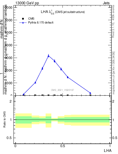 Plot of j.lha in 13000 GeV pp collisions