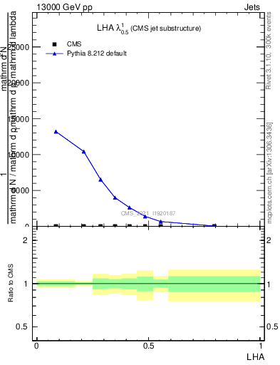 Plot of j.lha in 13000 GeV pp collisions