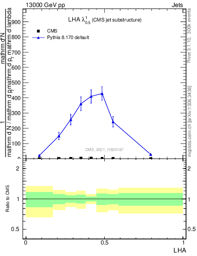 Plot of j.lha in 13000 GeV pp collisions