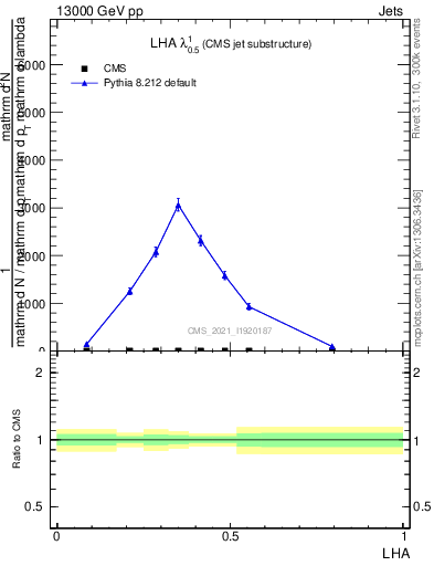 Plot of j.lha in 13000 GeV pp collisions