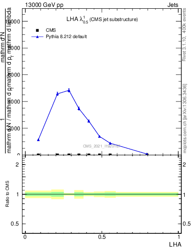 Plot of j.lha in 13000 GeV pp collisions
