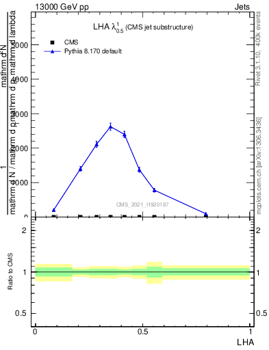 Plot of j.lha in 13000 GeV pp collisions
