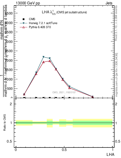 Plot of j.lha in 13000 GeV pp collisions