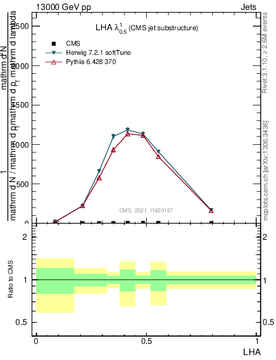 Plot of j.lha in 13000 GeV pp collisions