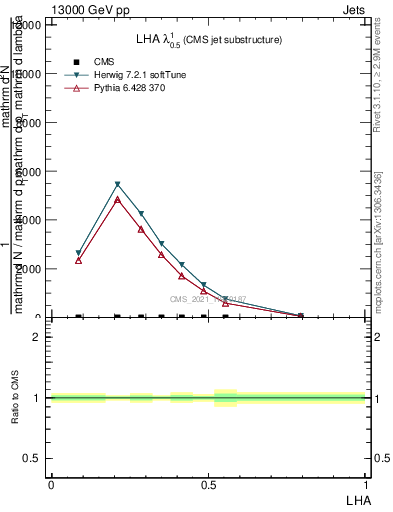 Plot of j.lha in 13000 GeV pp collisions