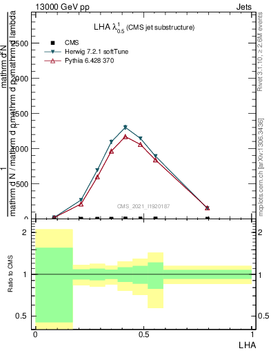 Plot of j.lha in 13000 GeV pp collisions
