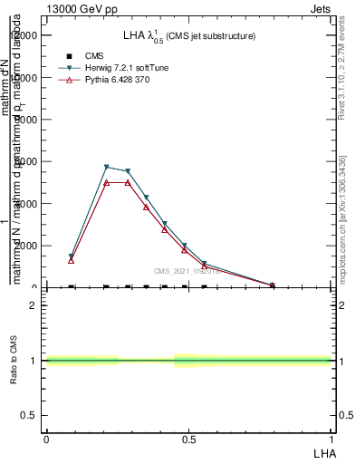 Plot of j.lha in 13000 GeV pp collisions