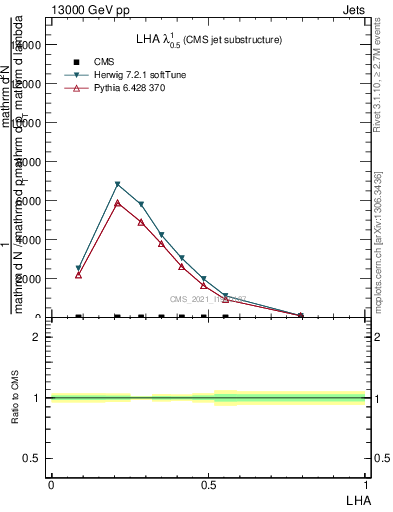 Plot of j.lha in 13000 GeV pp collisions