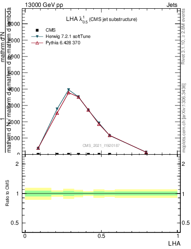 Plot of j.lha in 13000 GeV pp collisions